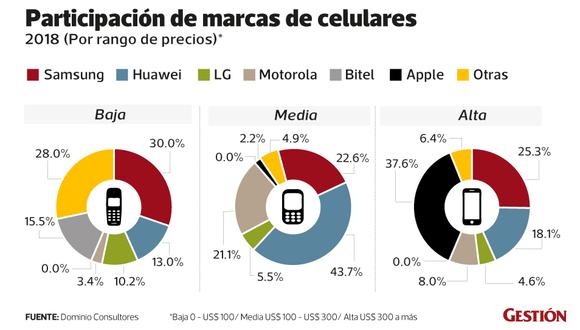 Huawei: ¿Qué pasará con los precios de los celulares de esta marca en Perú?